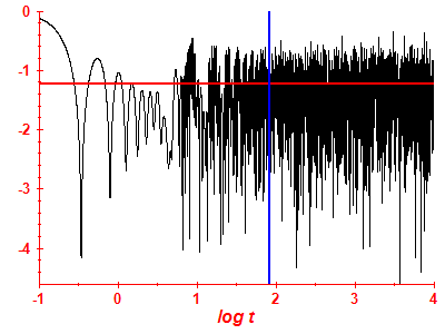 Survival probability log